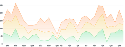 AreaChart - series-stack-gradient