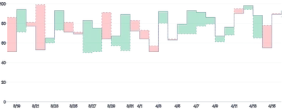 AreaChart - threshold