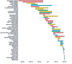 BarChart - duration-civilization-timeline